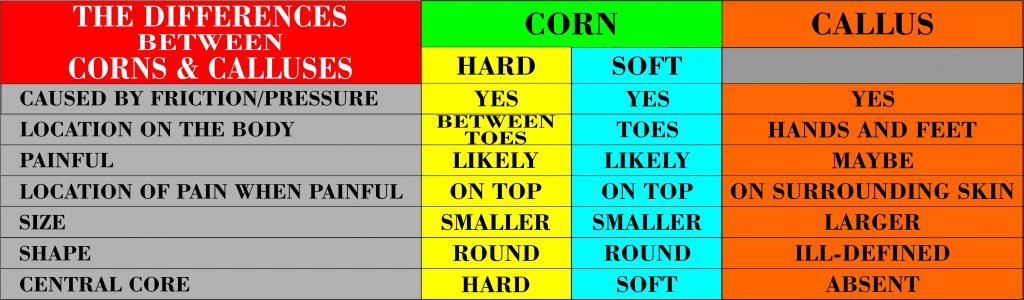 PICTURE OF A CHART SHOWING CORN VS. CALLUS